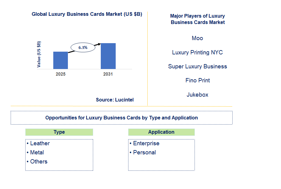 Luxury Business Cards Market Trends and Forecast