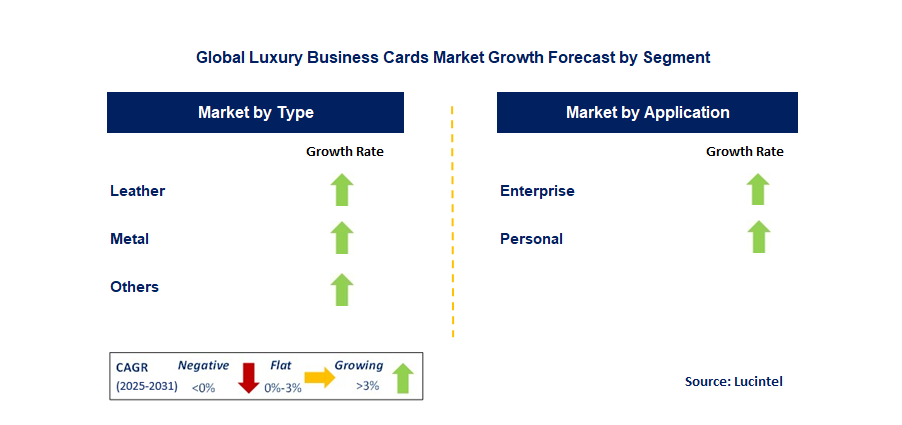 Luxury Business Cards Market by Segment