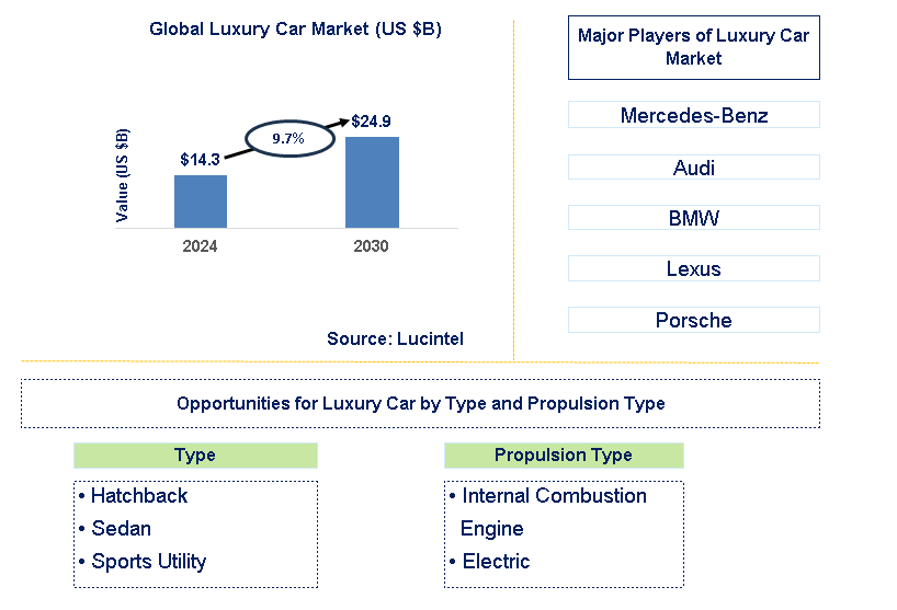 Luxury Car Trends and Forecast