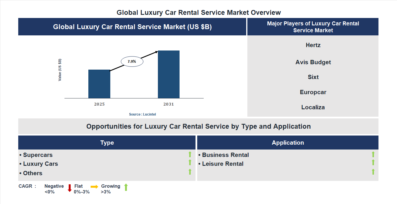 Luxury Car Rental Service Market Trends and Forecast