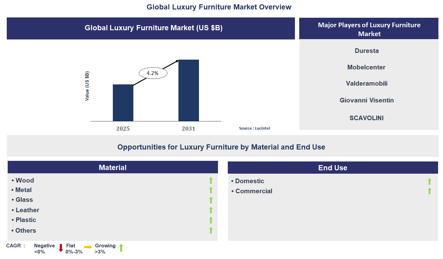 Luxury Furniture Market Trends and Forecast