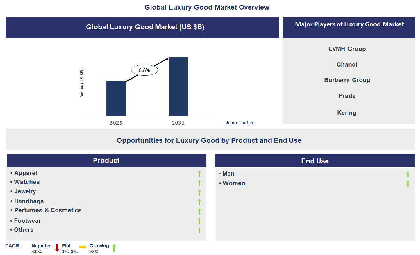 Luxury Good Market Trends and Forecast