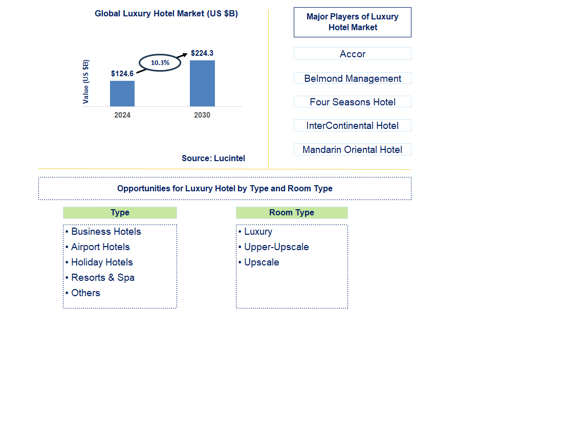 Luxury Hotel Trends and Forecast