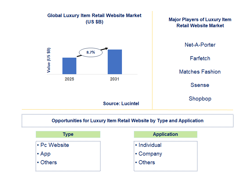 Luxury Item Retail Website Market Trends and Forecast