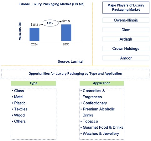 Luxury Packaging Market Trends and Forecast