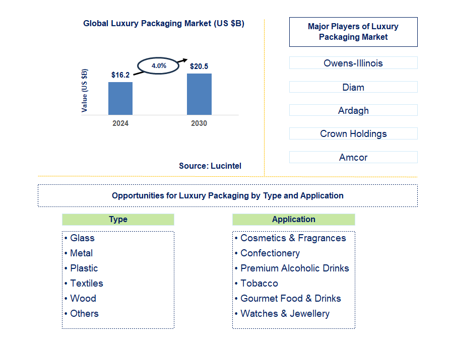 Luxury Packaging Trends and Forecast