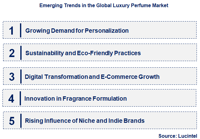 Emerging Trends in the Luxury Perfume Market