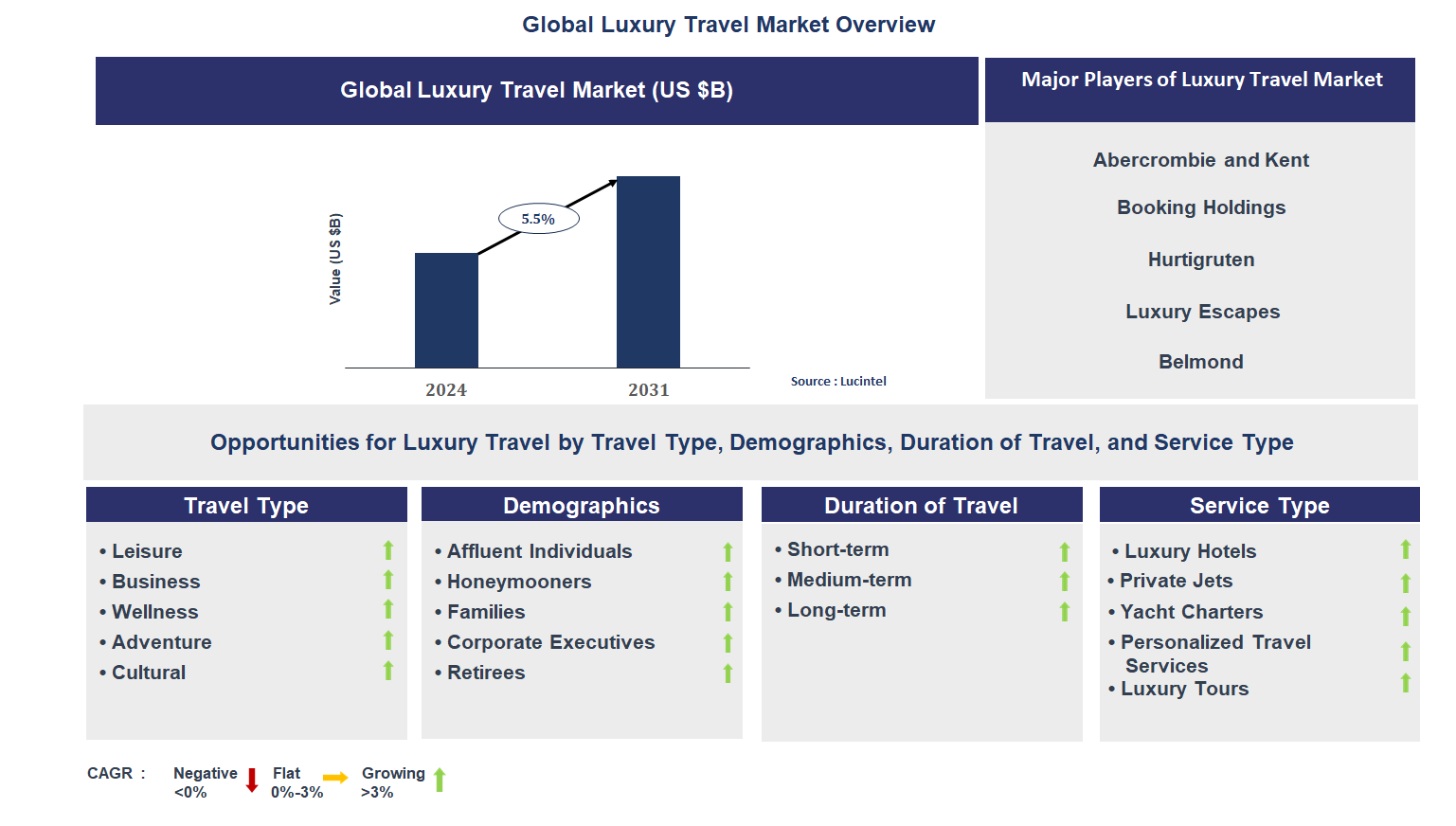 Luxury Travel Market Trends and Forecast