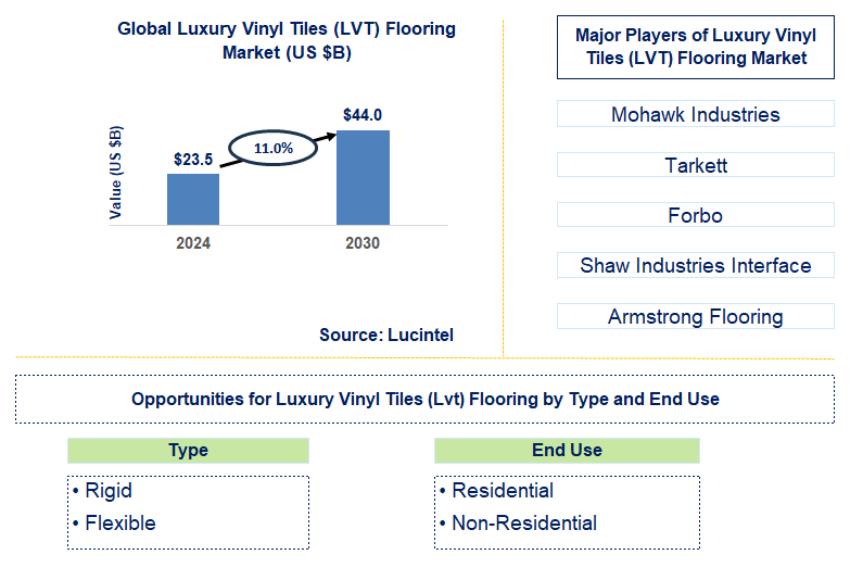 Luxury Vinyl Tiles (Lvt) Flooring Trends and Forecast