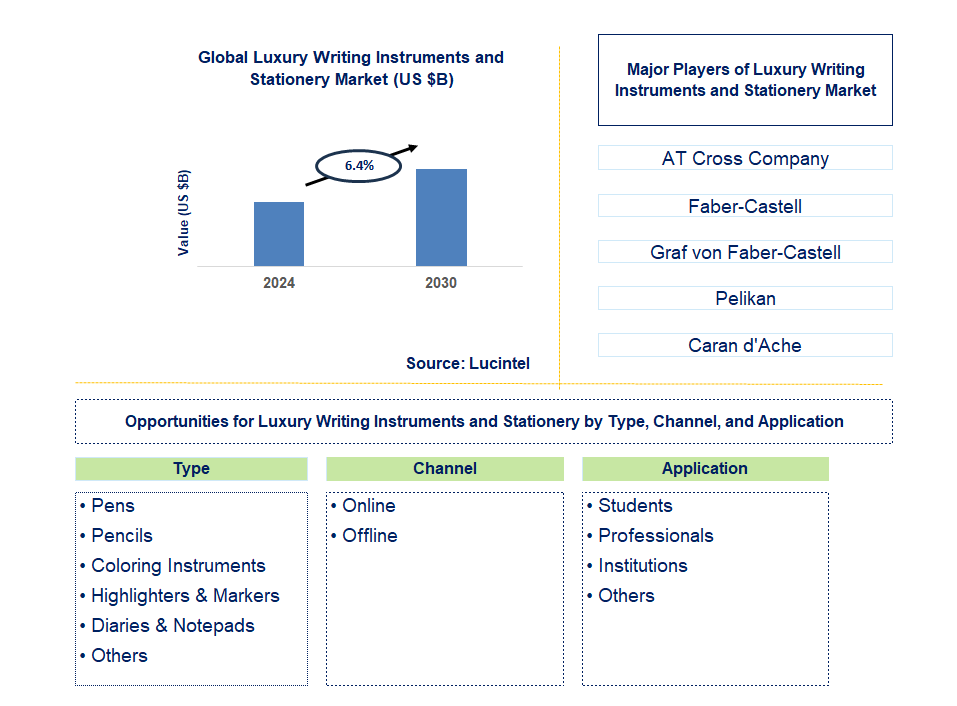 Luxury Writing Instruments and Stationery Trends and Forecast