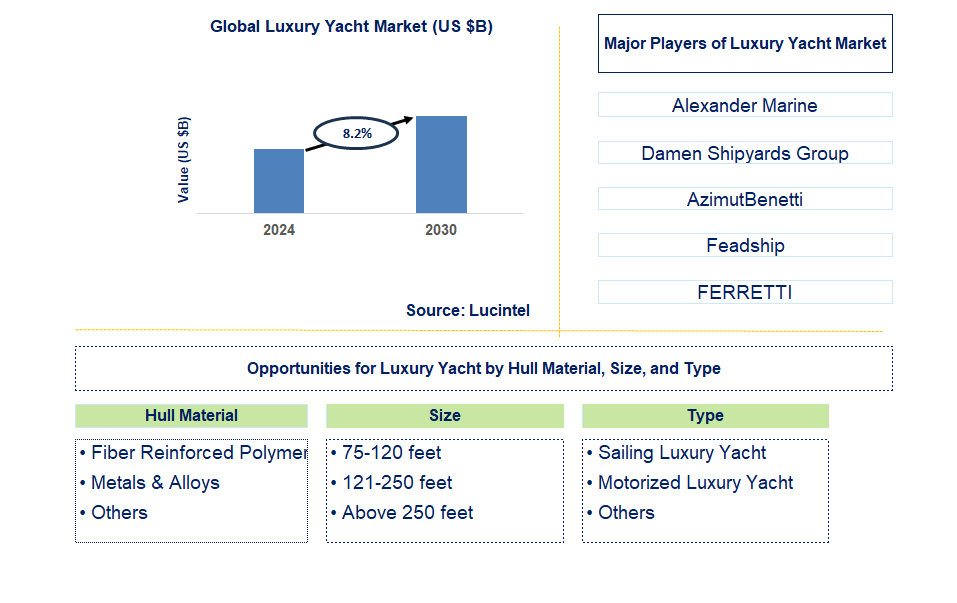 Luxury Yacht Trends and Forecast