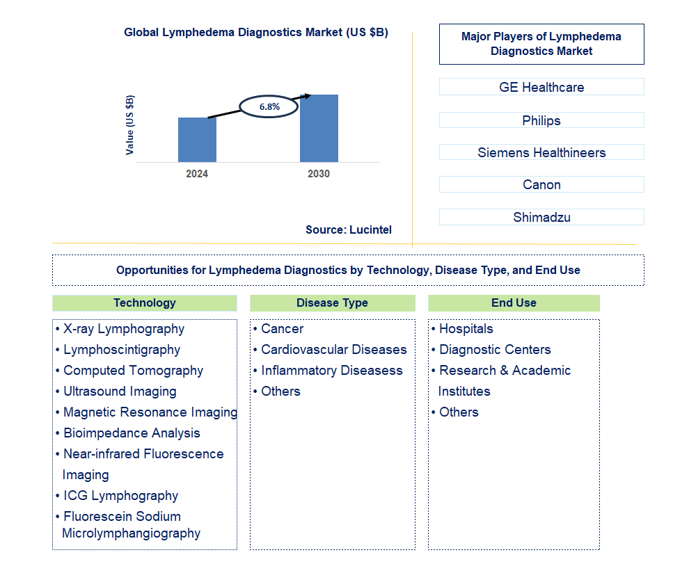 Lymphedema Diagnostics Trends and Forecast