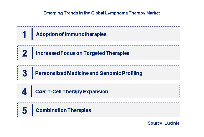 Emerging Trends in the Lymphoma Therapy Market