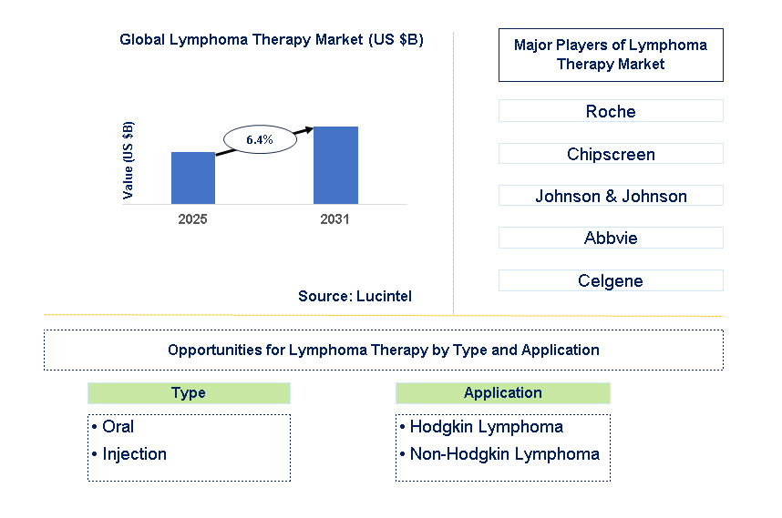 Lymphoma Therapy Market Trends and Forecast