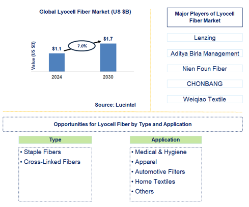 Lyocell Fiber Trends and Forecast