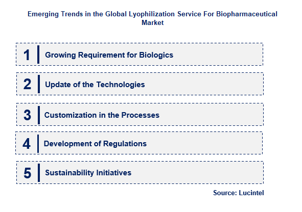 Emerging Trends in the Lyophilization Service For Biopharmaceutical Market