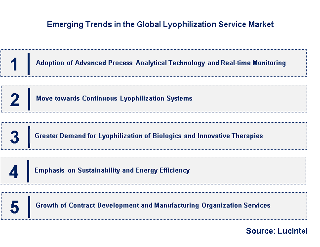 Emerging Trends in the Lyophilization Service Market