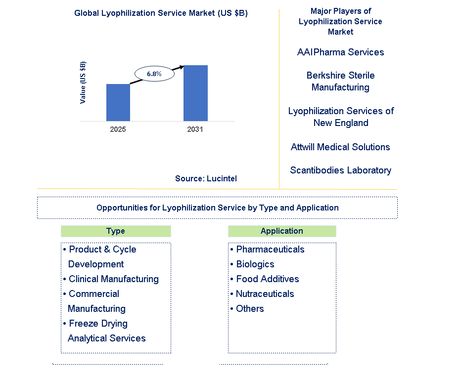 Lyophilization Service Market Trends and Forecast