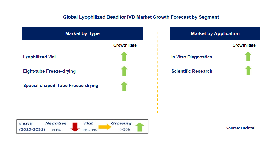 Lyophilized Bead for IVD Market by Segment