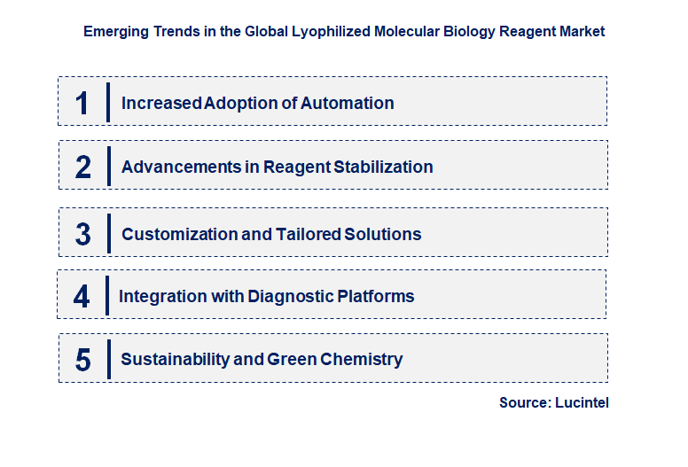 Emerging Trends in the Lyophilized Molecular Biology Reagent Market