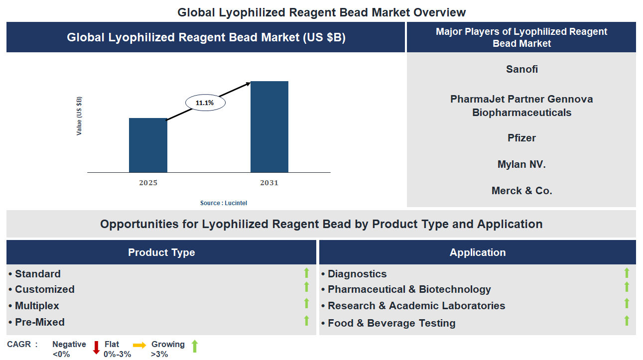 Lyophilized Reagent Bead Market Trends and Forecast