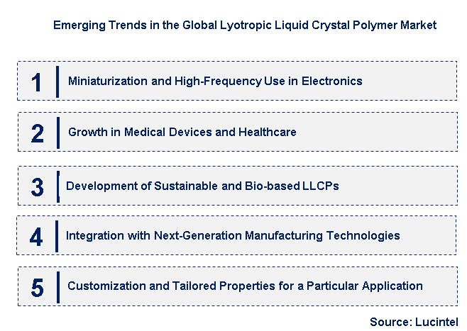 Emerging Trends in the Lyotropic Liquid Crystal Polymer Market 