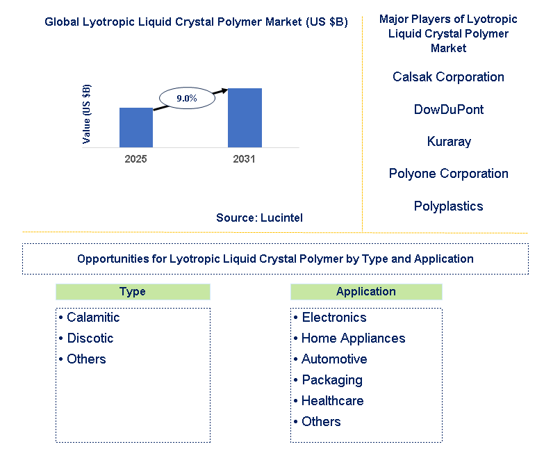 Lyotropic Liquid Crystal Polymer Market Trends and Forecast