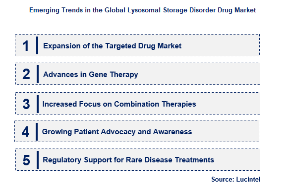 Lysosomal Storage Disorder Drug by Emerging Trend