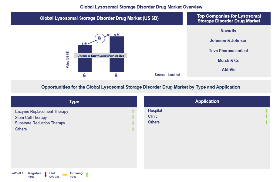Lysosomal Storage Disorder Drug Trends and Forecast