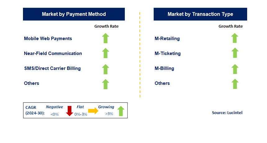 M-Commerce Payment by Segment