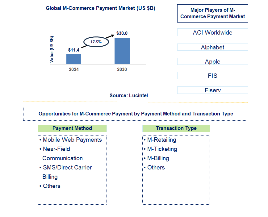 M-Commerce Payment Trends and Forecast