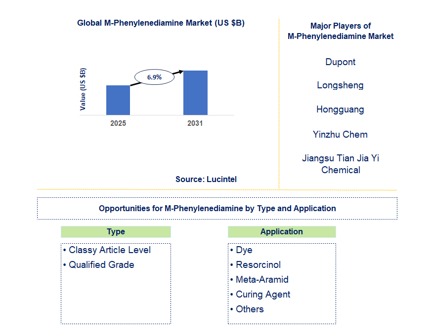 M-Phenylenediamine Market Trends and Forecast