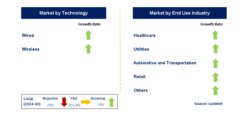 M2M Connection by Segment