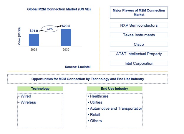 M2M Connection Market by Technology and End Use Industry