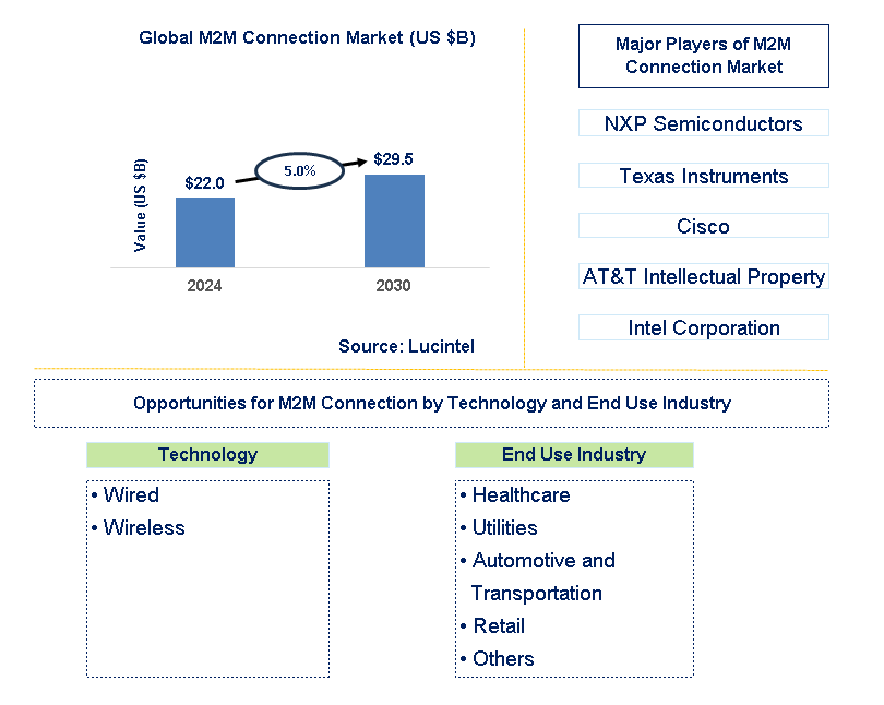 M2M Connection Trends and Forecast