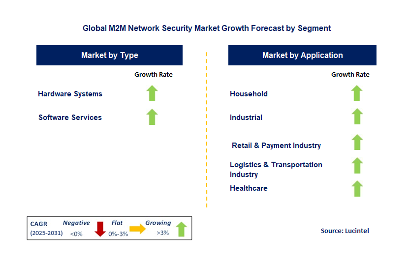 M2M Network Security Market by Segment