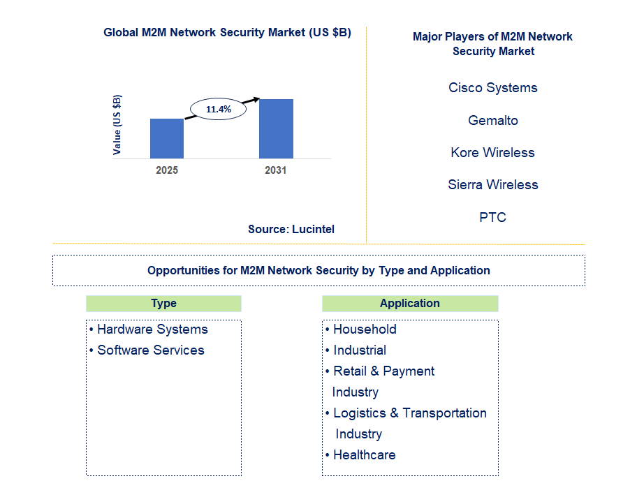 M2M Network Security Market Trends and Forecast