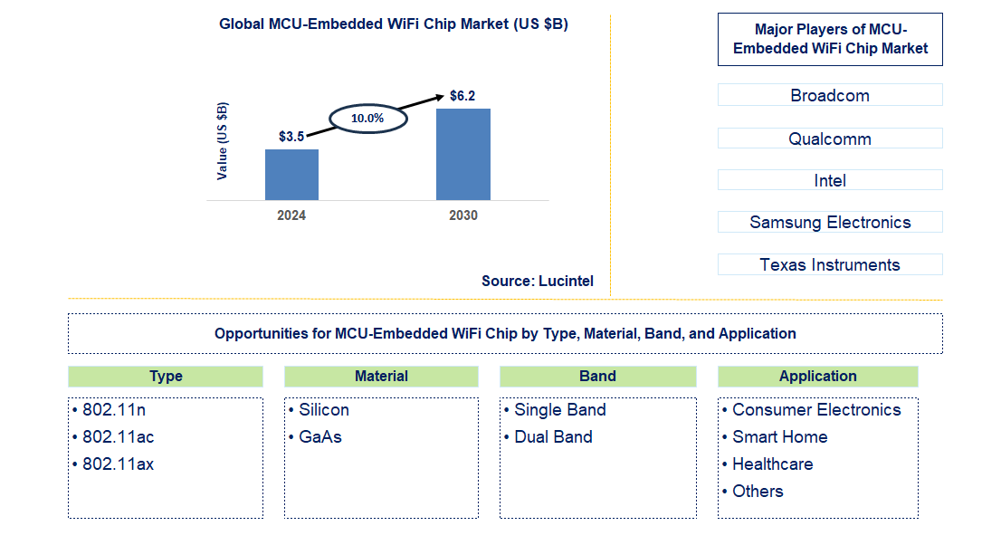 MCU-Embedded WiFi Chip Trends and Forecast