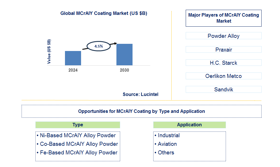 MCrAIY Coating Trends and Forecast