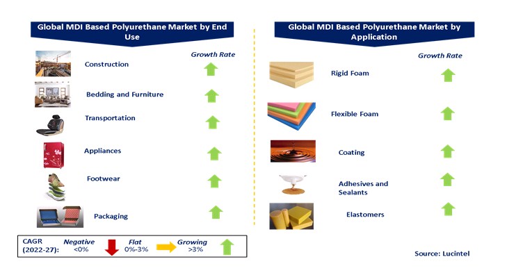 MDI Based Polyurethane Market by Segments