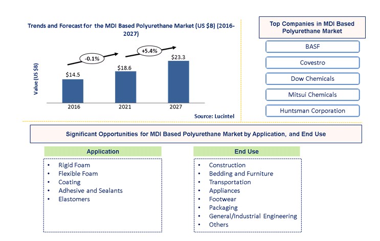 MDI Based Polyurethane Market by Application, and End Use
