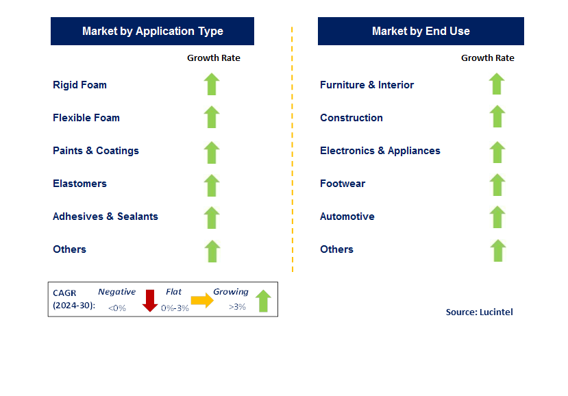 MDI, TDI, and Polyurethane by Segment