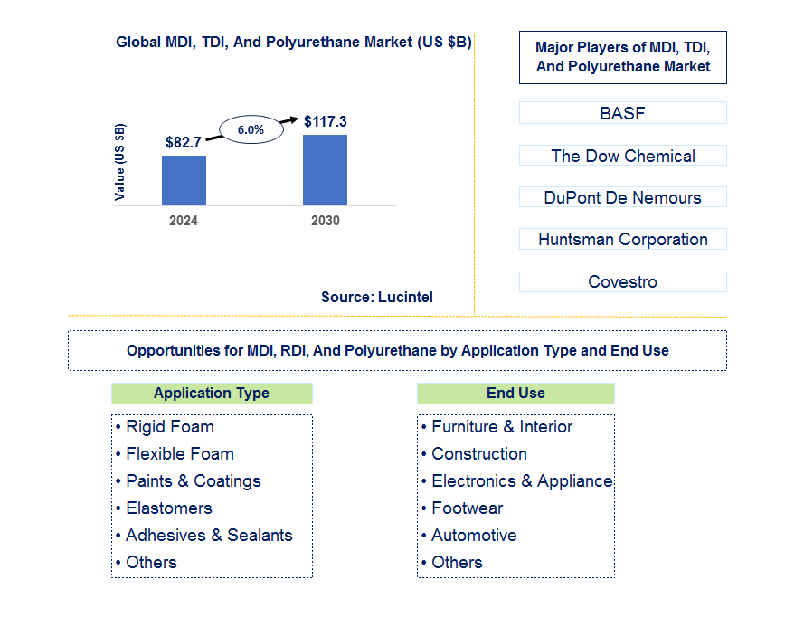 MDI, TDI, and Polyurethane Trends and Forecast