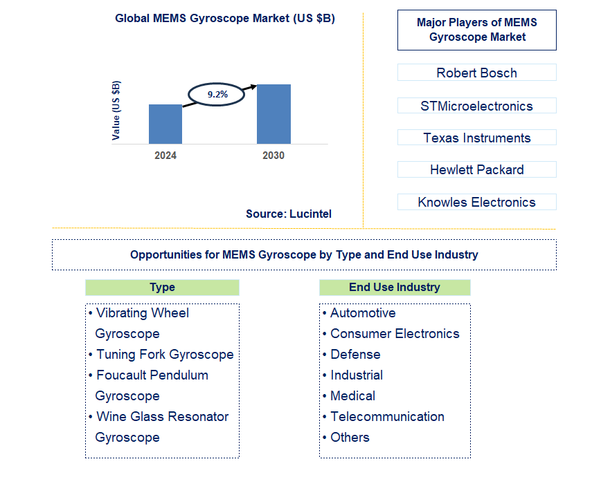 MEMS Gyroscope Trends and Forecast