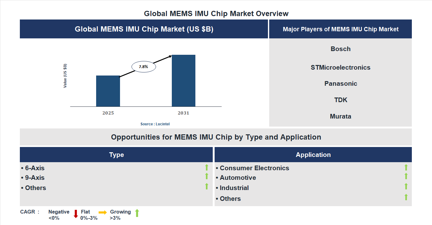 MEMS IMU Chip Market Trends and Forecast