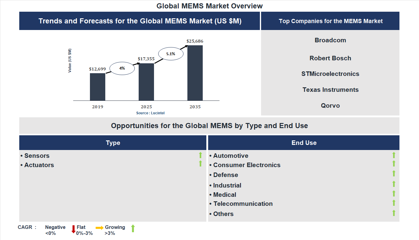 MEMS Market Trends and Forecast