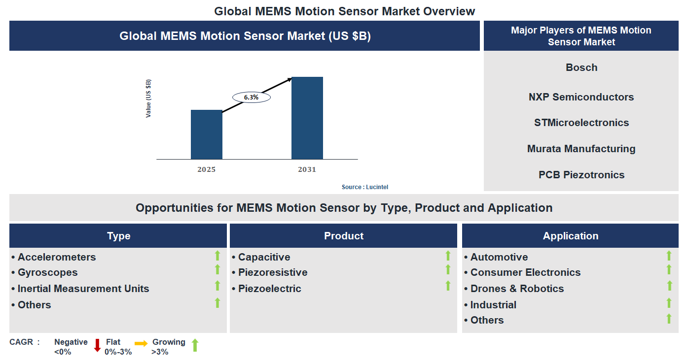 MEMS Motion Sensor Market Trends and Forecast