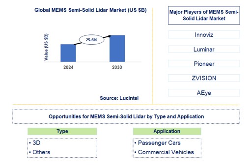 MEMS Semi-Solid Lidar Trends and Forecast