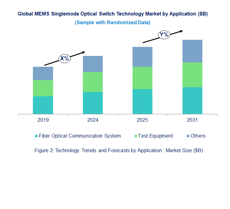 MEMS Singlemode Optical Switch Market  by Application 