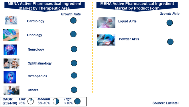 Middle Eastern and North African Active Pharmaceutical Ingredient (API) by Segments